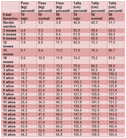 Importancia del peso y la talla en niños
