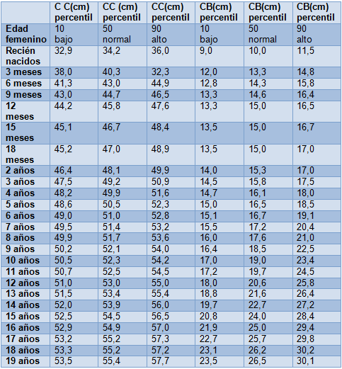 Importancia Del Peso Y La Talla En Niños